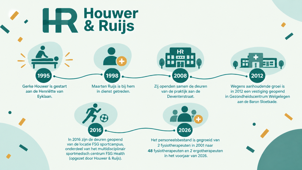 Tijdlijn-Houwer-Ruijs.png