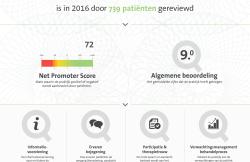 Houwer & Ruijs is beoordeeld met een prachtige 9 door meer dan 730 patiënten